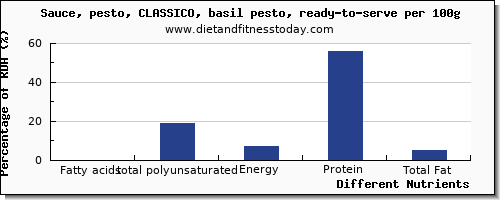 chart to show highest fatty acids, total polyunsaturated in polyunsaturated fat in basil per 100g